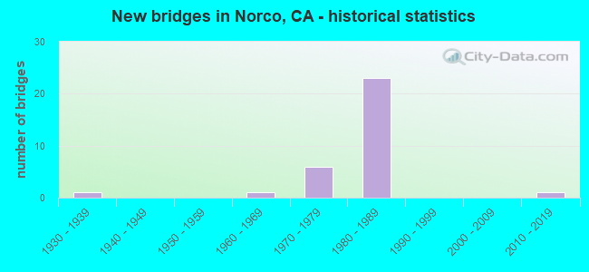 New bridges in Norco, CA - historical statistics