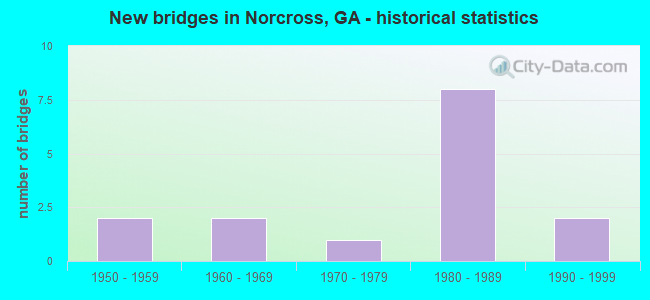 New bridges in Norcross, GA - historical statistics