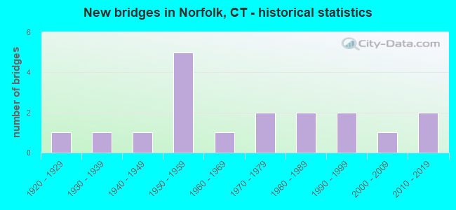 New bridges in Norfolk, CT - historical statistics