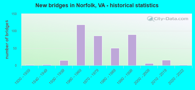 New bridges in Norfolk, VA - historical statistics