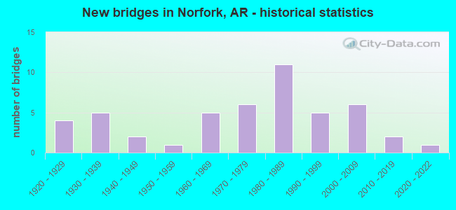 New bridges in Norfork, AR - historical statistics