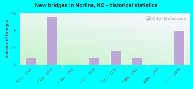 New bridges in Norlina, NC - historical statistics