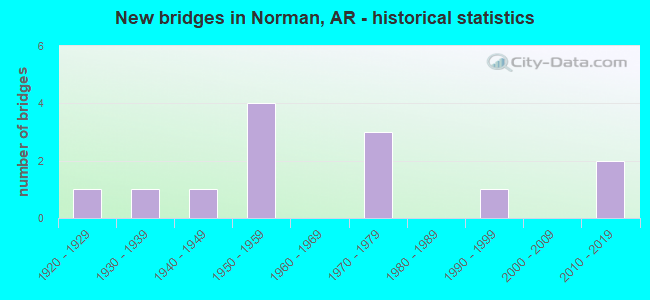 New bridges in Norman, AR - historical statistics