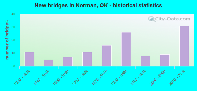 New bridges in Norman, OK - historical statistics