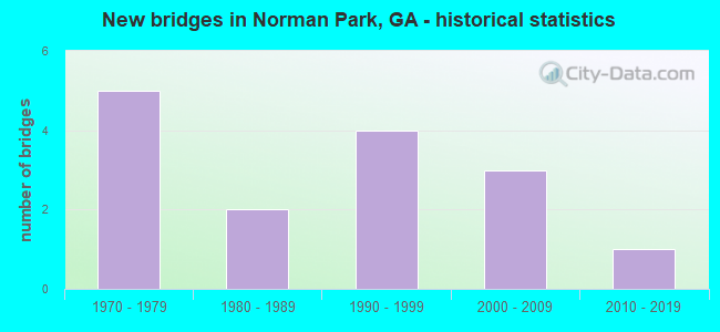 New bridges in Norman Park, GA - historical statistics