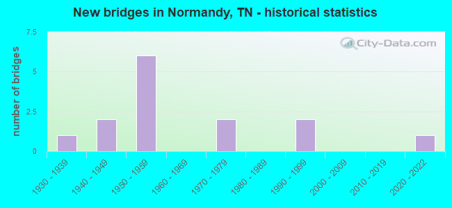 New bridges in Normandy, TN - historical statistics