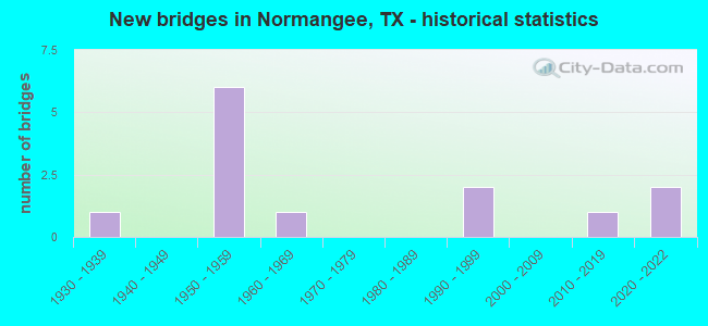 New bridges in Normangee, TX - historical statistics