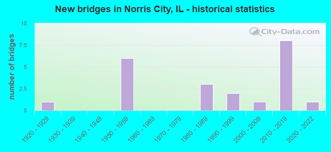 New bridges in Norris City, IL - historical statistics