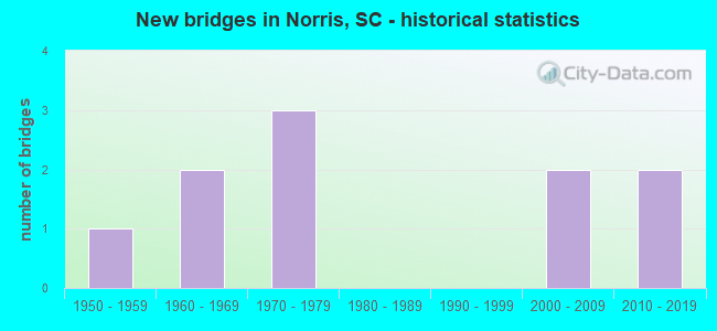 New bridges in Norris, SC - historical statistics