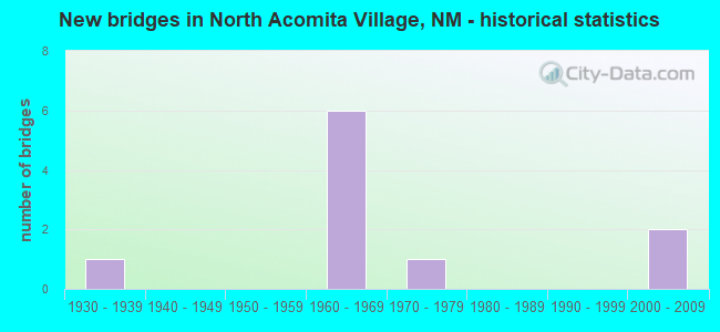 New bridges in North Acomita Village, NM - historical statistics