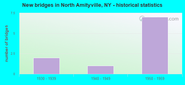 New bridges in North Amityville, NY - historical statistics