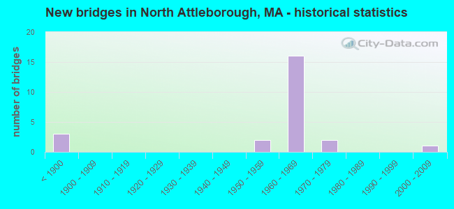 New bridges in North Attleborough, MA - historical statistics