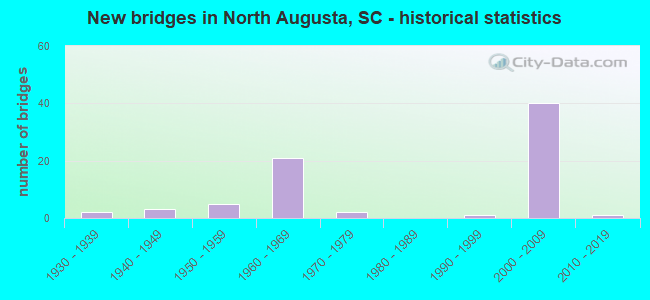 New bridges in North Augusta, SC - historical statistics