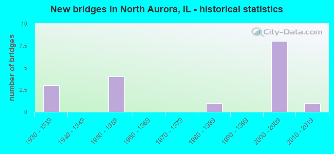 New bridges in North Aurora, IL - historical statistics
