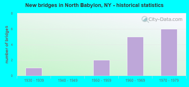 New bridges in North Babylon, NY - historical statistics