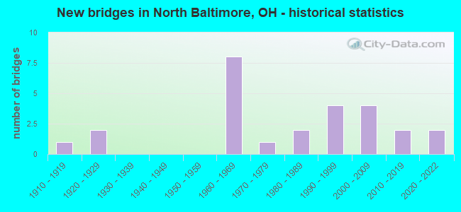 New bridges in North Baltimore, OH - historical statistics