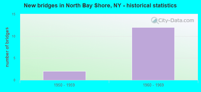 New bridges in North Bay Shore, NY - historical statistics