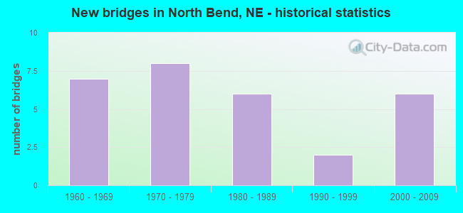 New bridges in North Bend, NE - historical statistics