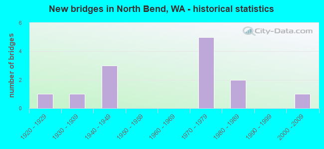 New bridges in North Bend, WA - historical statistics