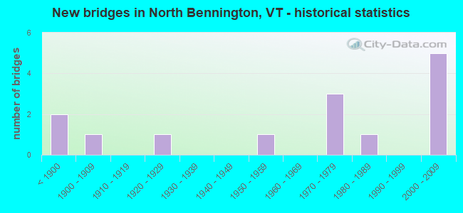 New bridges in North Bennington, VT - historical statistics