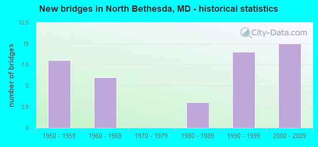 New bridges in North Bethesda, MD - historical statistics