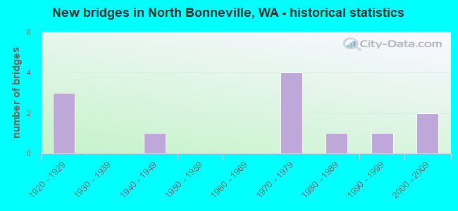 New bridges in North Bonneville, WA - historical statistics