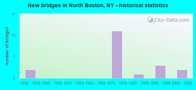 New bridges in North Boston, NY - historical statistics