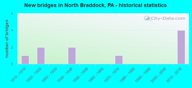 New bridges in North Braddock, PA - historical statistics