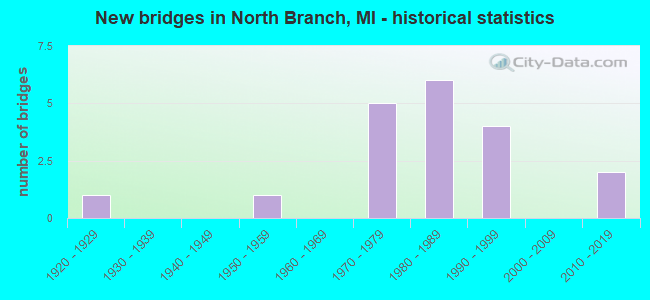 New bridges in North Branch, MI - historical statistics