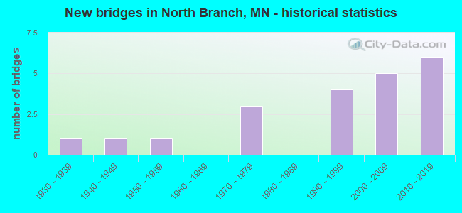 New bridges in North Branch, MN - historical statistics