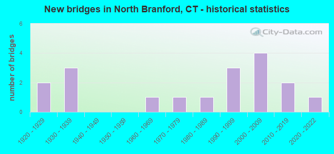 New bridges in North Branford, CT - historical statistics