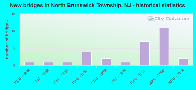 New bridges in North Brunswick Township, NJ - historical statistics