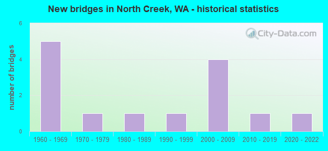 New bridges in North Creek, WA - historical statistics