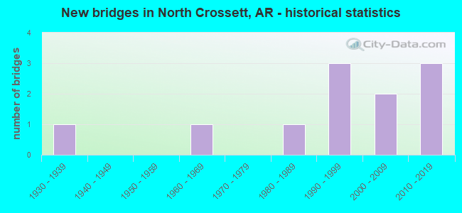 New bridges in North Crossett, AR - historical statistics
