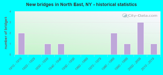 New bridges in North East, NY - historical statistics