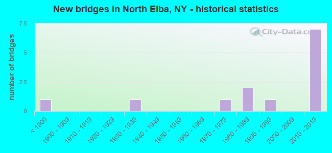 New bridges in North Elba, NY - historical statistics