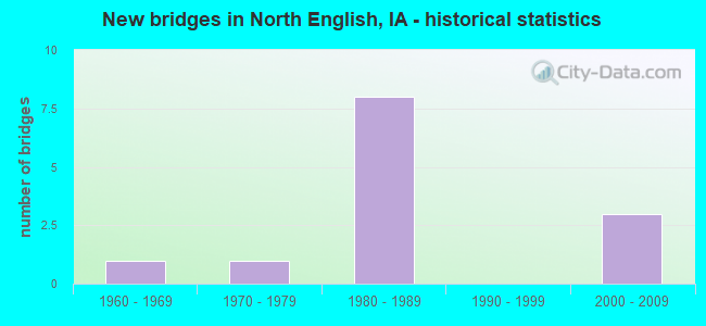 New bridges in North English, IA - historical statistics