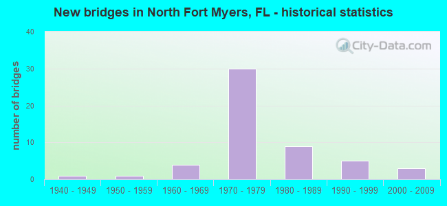 New bridges in North Fort Myers, FL - historical statistics