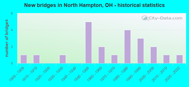 New bridges in North Hampton, OH - historical statistics