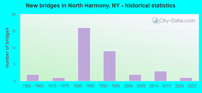 New bridges in North Harmony, NY - historical statistics