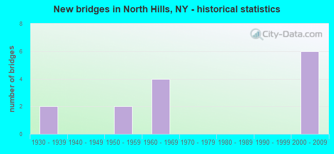 New bridges in North Hills, NY - historical statistics