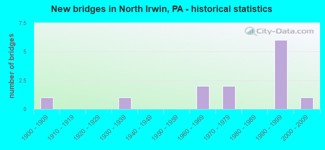 New bridges in North Irwin, PA - historical statistics