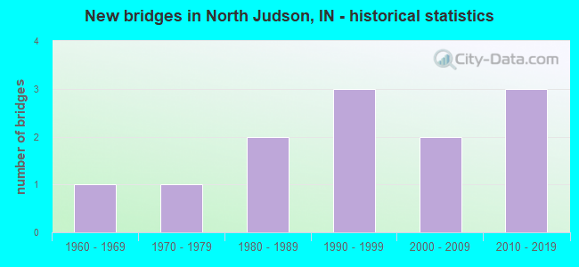 New bridges in North Judson, IN - historical statistics