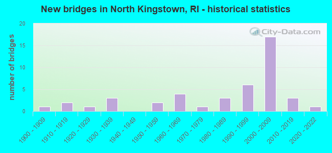 New bridges in North Kingstown, RI - historical statistics