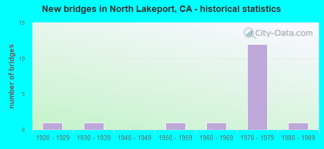 New bridges in North Lakeport, CA - historical statistics
