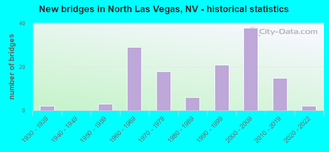 New bridges in North Las Vegas, NV - historical statistics