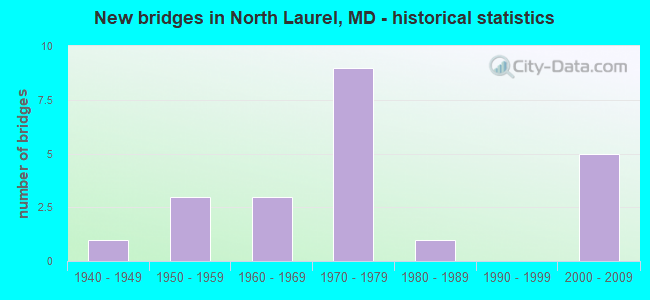 New bridges in North Laurel, MD - historical statistics