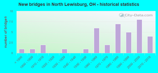 New bridges in North Lewisburg, OH - historical statistics