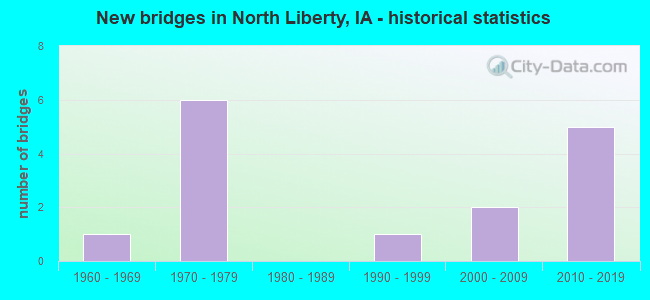 New bridges in North Liberty, IA - historical statistics