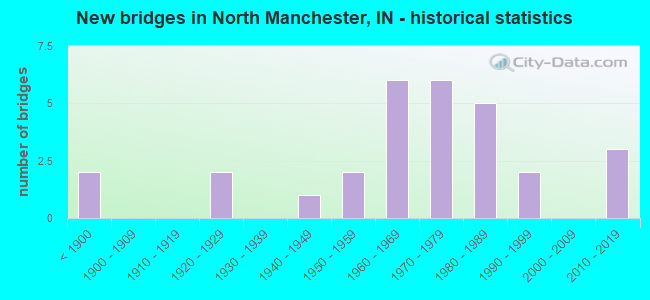 New bridges in North Manchester, IN - historical statistics